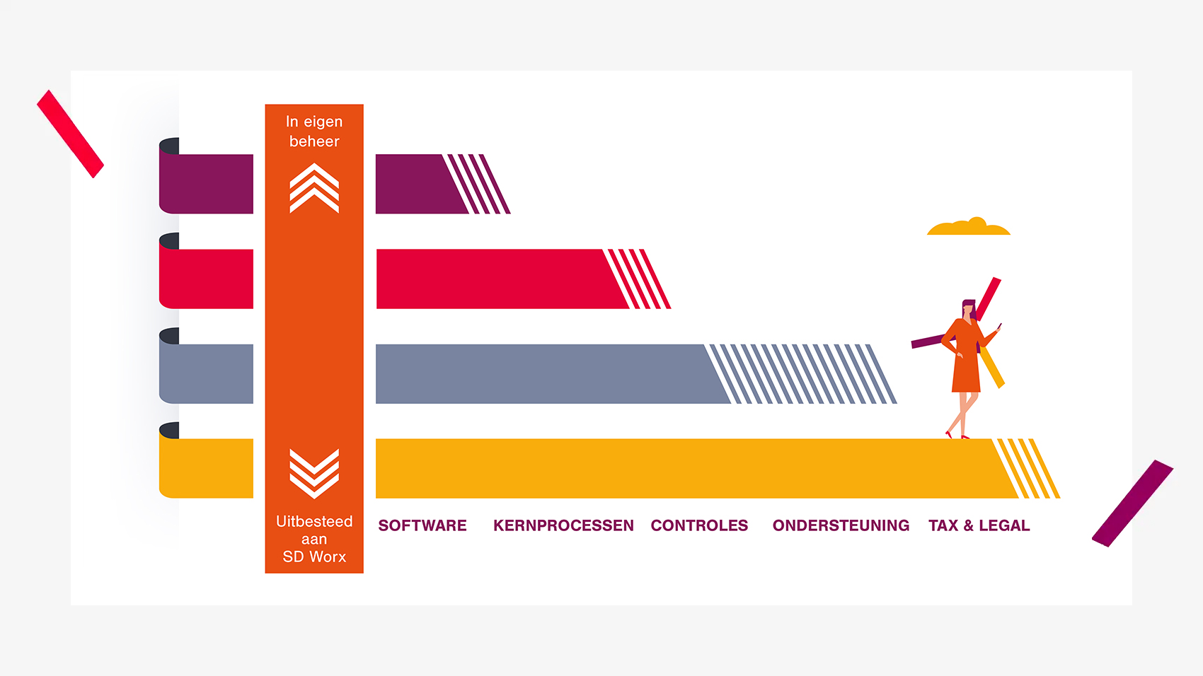 Verlonen van Nederlandse medewerkers SD Worx